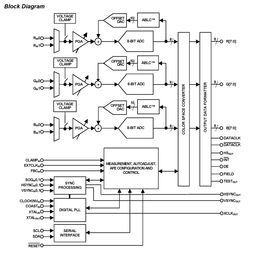 AFE Video 3ADC 10-Bit 1.8V/3.3V 128-Pin MQFP EP