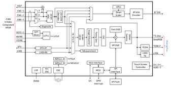 Video Proc 172-Pin BGA