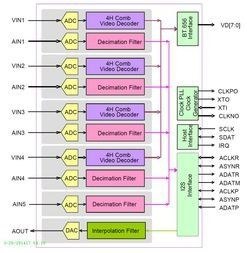 Video Decoder 9ADC 1DAC 10-Bit 68-Pin QFN
