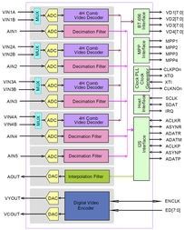 Video Decoder 9ADC 3DAC 10-Bit 128-Pin LQFP