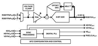 AFE Video 3ADC 8-Bit 3.3V 128-Pin MQFP EP