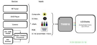 LCD Video Processor with 128-Pin LQFP