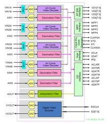 Video Decoder 5ADC 1DAC 10-Bit 128-Pin LQFP