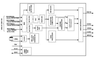 Video Decoder 2ADC 10-Bit 32-Pin WFQFN
