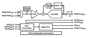 AFE Video 3ADC 8-Bit 3.3V 128-Pin MQFP EP