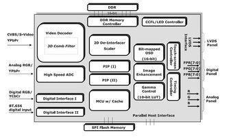 LCD Display Driver 216-Pin LQFP