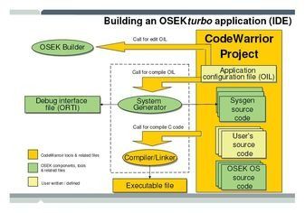 Software Development Tools, Small, Fast, Reliable, Scalable Real-Time Operating System