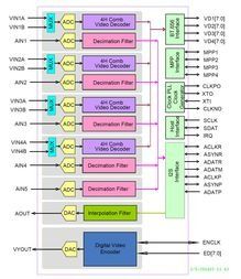 Video Decoder 4ADC 1DAC 10-Bit 1V/3.3V 128-Pin LQFP