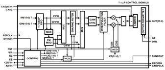 Programmable Downconverter 120-Pin MQFP