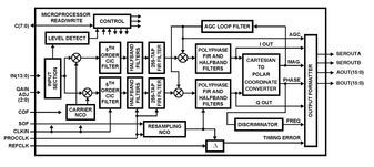 Programmable Downconverter 120-Pin MQFP