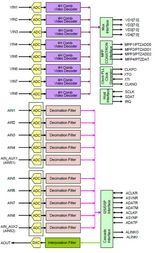 Video Decoder 4ADC 1DAC 8-Bit/16-Bit 128-Pin LQFP