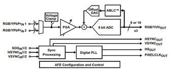 AFE Video 3ADC 8-Bit 3.3V 128-Pin MQFP EP