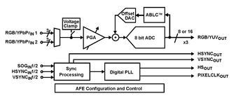 AFE Video 3ADC 8-Bit 3.3V 128-Pin MQFP EP
