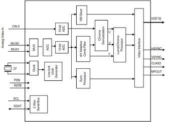 Video Decoder 2ADC 10-Bit 32-Pin QFN