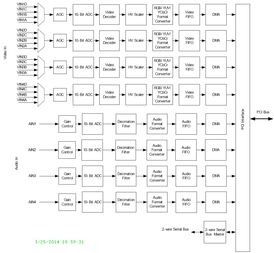 4-CH Audio/Video Decoders with 66MHz PCI Interface