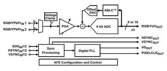 AFE Video 3ADC 8-Bit 3.3V 128-Pin MQFP EP