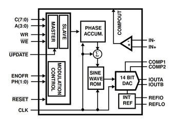 Direct Digital Synthesizer 125MHz 1-DAC 14-Bit Parallel/Serial 48-Pin LQFP Tray