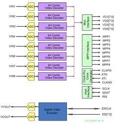Video Encoder/Decoder 10ADC 1DAC 10-Bit 128-Pin LQFP