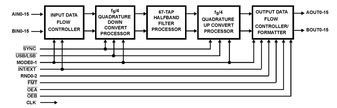 Halfband Filter 84-Pin PLCC